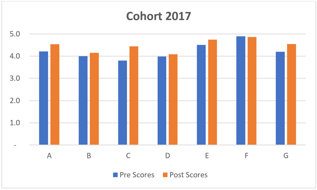 Improvement in T-STEM scores for participants in Cohort 2017