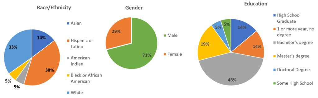 Distribution of participants for Operations Excellence Course (2019)