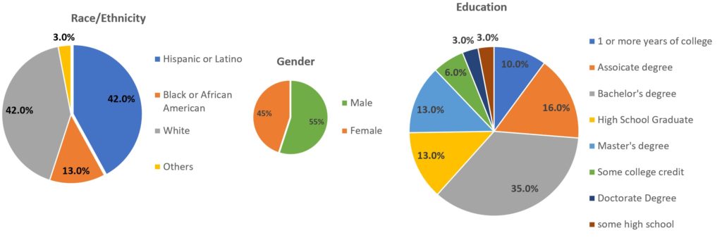 Distribution of participants for Quality Excellence Course (2019)