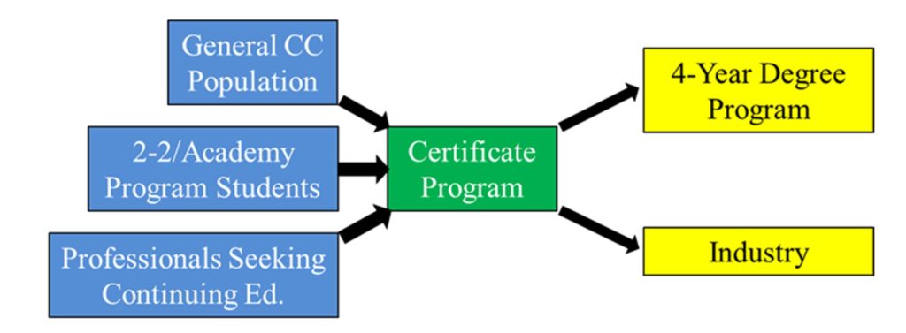 Multiple pathways available ccompletion of certification
