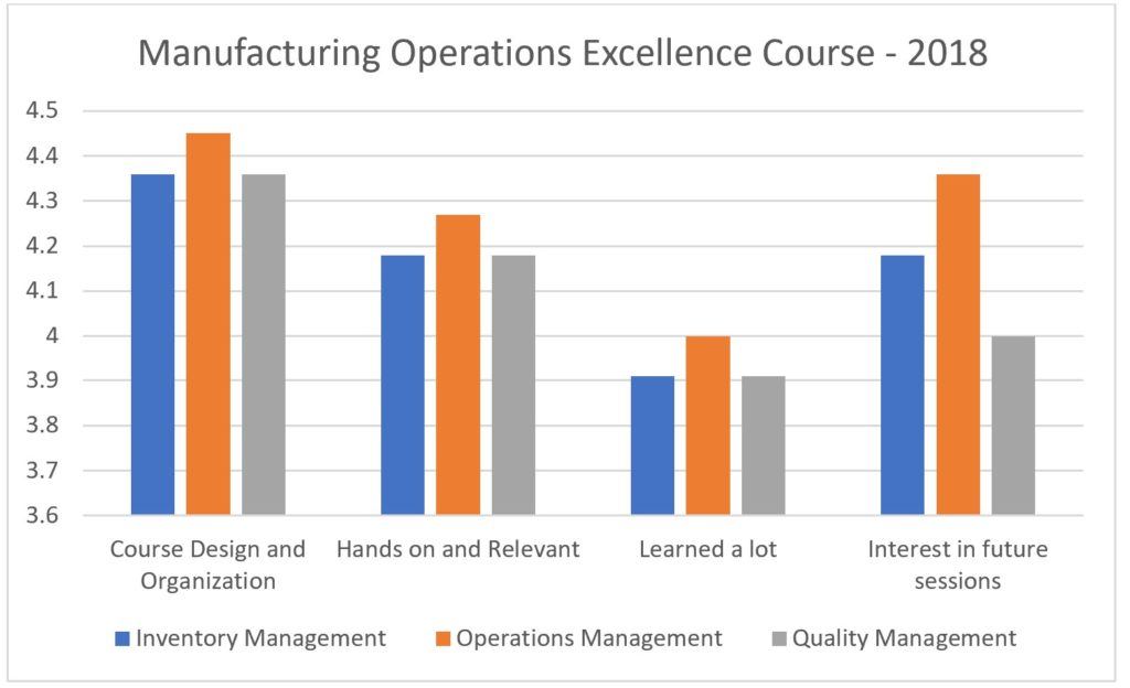 Score ratings given by participants for 2018 Operations Excellence Course