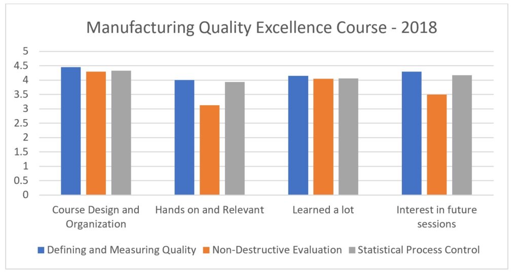 Score ratings given by participants for 2018 Quality Excellence Course