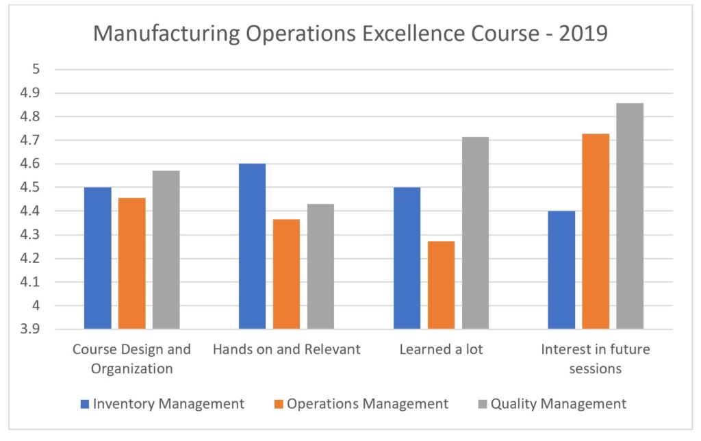 Score ratings given by participants for 2019 Operations Excellence Course